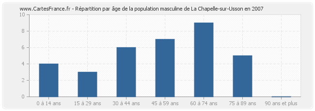 Répartition par âge de la population masculine de La Chapelle-sur-Usson en 2007